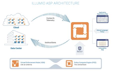 Microsegmentation at a massive scale: the Illumio cybersec platform - Tech Wire Asia