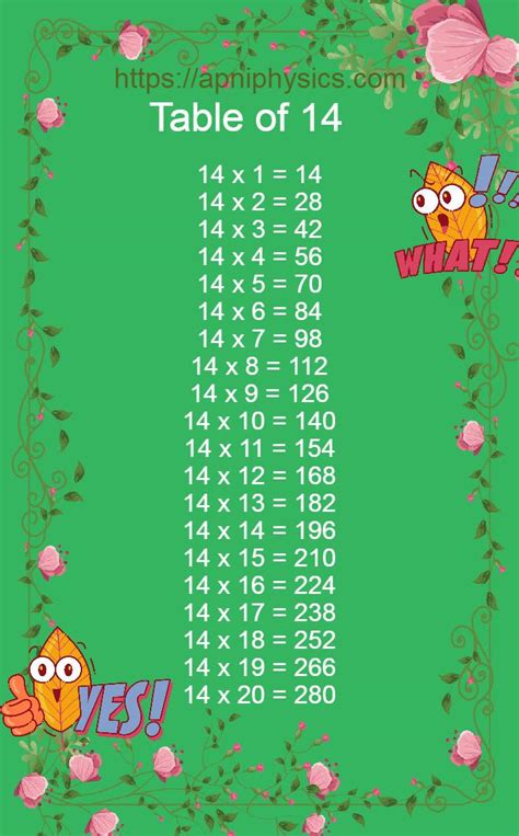 Table of 14 | multiplication Table of 14 | 14 Times Table (2023)