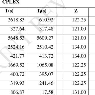 SUMMARY GUROBI AND CPLEX SOLVER | Download Table