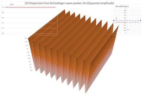 Wavepackets