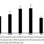 Phytosterol Screening of Skin and Seed Extracts of Wild Grape Ampelocissus Martinii Planch ...