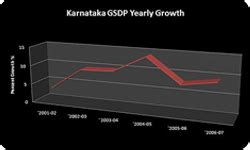 Economy in Karnataka, Single Window Clearance Karnataka, Karnataka ...