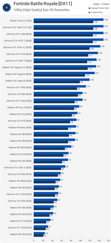 44 GPU Fortnite Benchmark: The Best Graphics Cards for Playing Battle ...