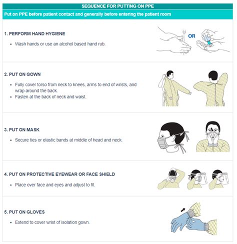 Donning and Doffing PPE - Infection Prevention