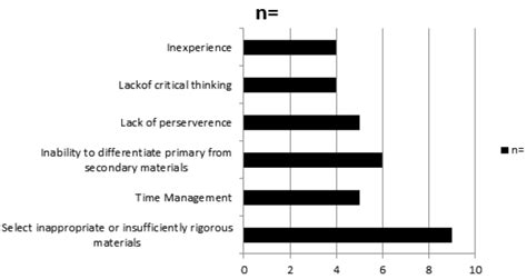 Information Literacy in the Sciences: Faculty Perception of Undergraduate Student Skill | Perry ...