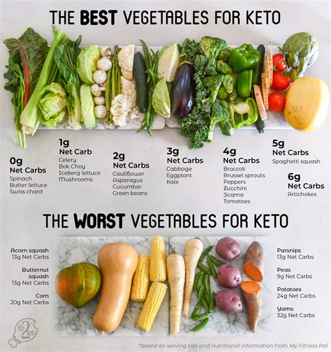 Best & Worst Vegetables for the Keto Diet (+ Free Printable) | Hip2Keto