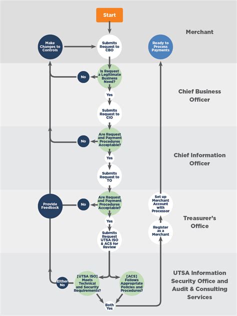 Approval Flow Chart Template