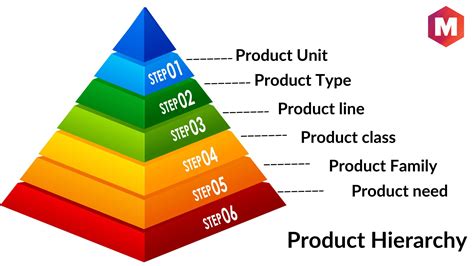 Understanding the Product Hierarchy and Examples | Marketing91