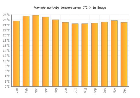 Enugu Weather averages & monthly Temperatures | Nigeria | Weather-2-Visit