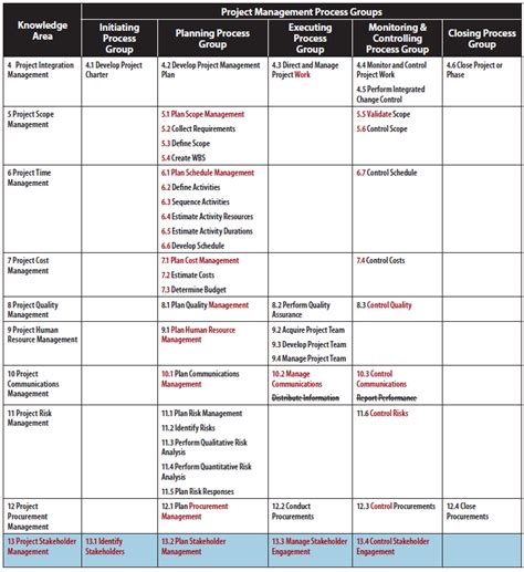 Changes to the PMP exam | Pmp exam, Pmbok, Exam