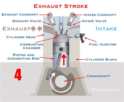 Four-Stroke Engine: Animation, Each Stroke Explained