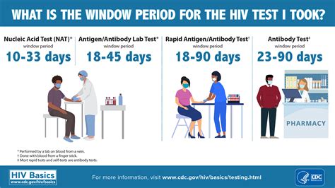 7 Things to Know About Getting Tested for HIV – Whatley Health Services