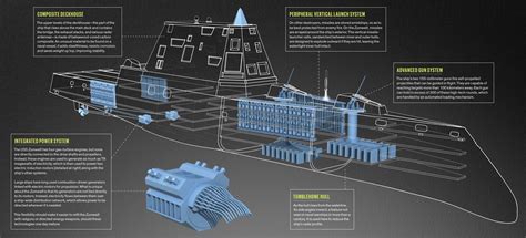 Zumwalt-class destroyer