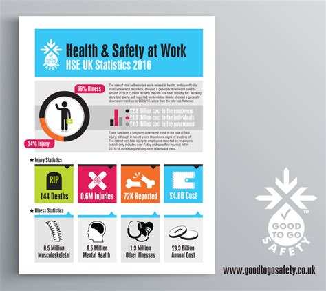 Health & Safety at Work Statistics UK 2016 - Good to Go Safety Blog