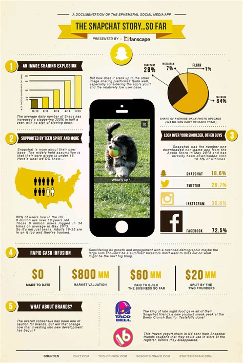 SnapChat, SnapChat Graphics, Infographics | Publicidad digital ...