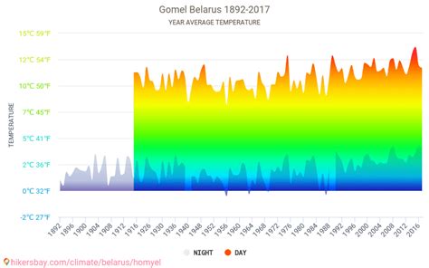 Data tables and charts monthly and yearly climate conditions in Gomel ...