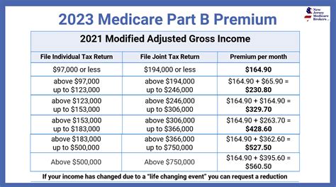 Medicare Premium is Going Down in 2023! Medicare Annual Enrollment ...