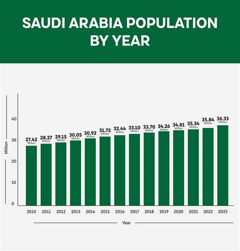 Population Density Saudi Arabia 2024 - Amalie Jennine