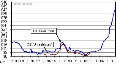 Uranium Price Chart: Is Uranium A Buy? Depends on your time frame