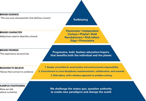 brand_pyramid – Communications & Marketing