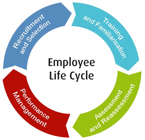 Managing Competence Through the Employee Lifecycle | Polaris Learning