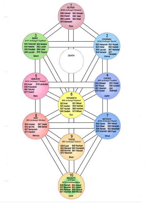 72 Angels on the Tree of Life - 72 Angels and the Aura-Soma Colour System - Transform your life