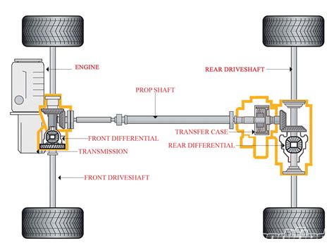 Cars 101: How is torque conveyed from transmission to differential? - Motor Vehicle Maintenance ...