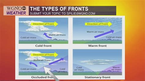 Weather and Science for Kids: Types of Fronts | WGNO