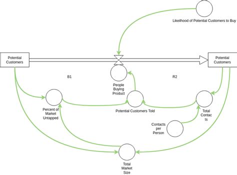 Stock And Flow Diagram