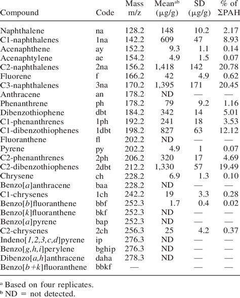 List of all polycyclic aromatic hydrocarbons (PAHs) analyzed by GC-MS... | Download Table