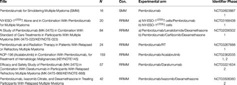 | Ongoing clinical trials with Pembrolizumab in multiple myeloma ...