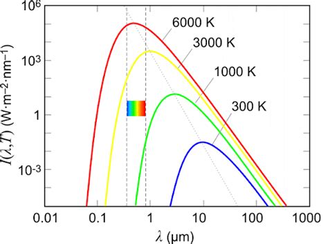 Wien’s Displacement Law: Formula and Applications