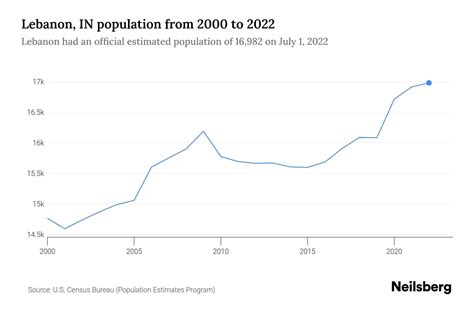 Lebanon Population 2024 Growth Rate - Misti Teodora