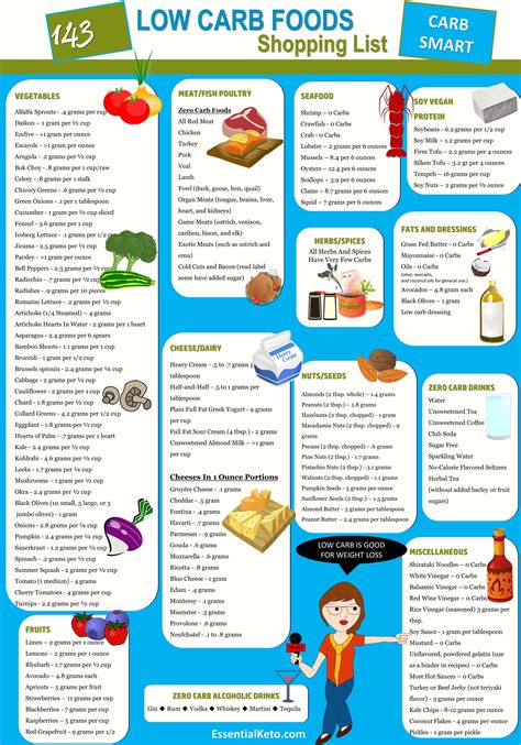 Ketogenic Diet Foods Shopping List | Low carb shopping list ...