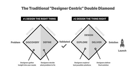 Improving The Double Diamond Design Process | by Smashing Magazine | Medium