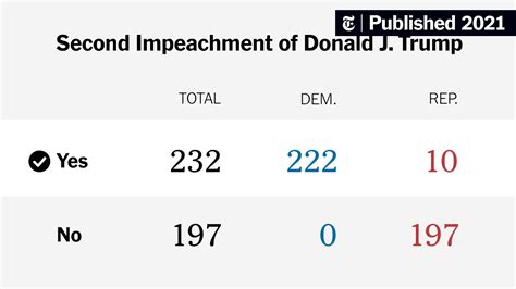 How Democrats and Republicans Voted on The Second Impeachment of Donald J. Trump - The New York ...