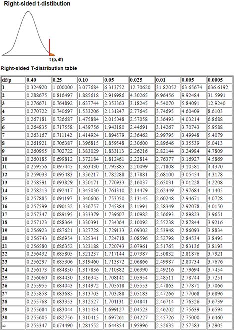 T-distribution Chart