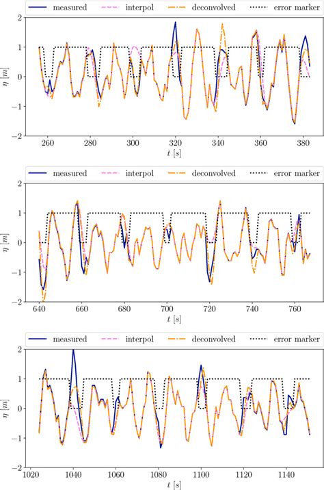 Examples of the deconvolution technique applied to real data where ...