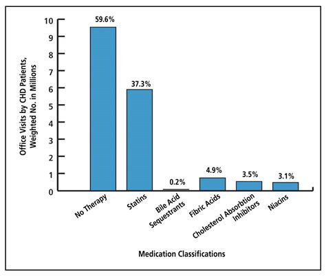 Assessment of Antihyperlipidemic Therapy in US Patients With Coronary ...