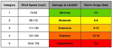 Hurricane Categories | Hurricane category chart, How do hurricanes form, Hurricane