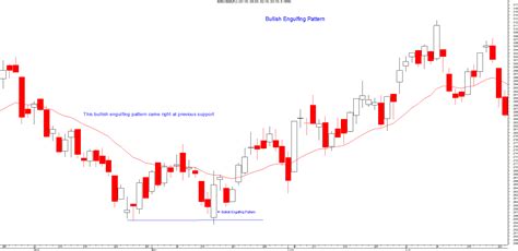 Bullish Engulfing Pattern | learning