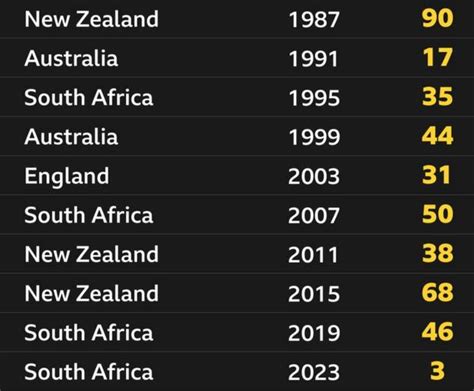 Rugby World Cup 2023: South Africa's best stats after record fourth ...