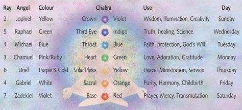 Angels that correlate with the chakras | Archangels, Archangel jophiel, Seven archangels