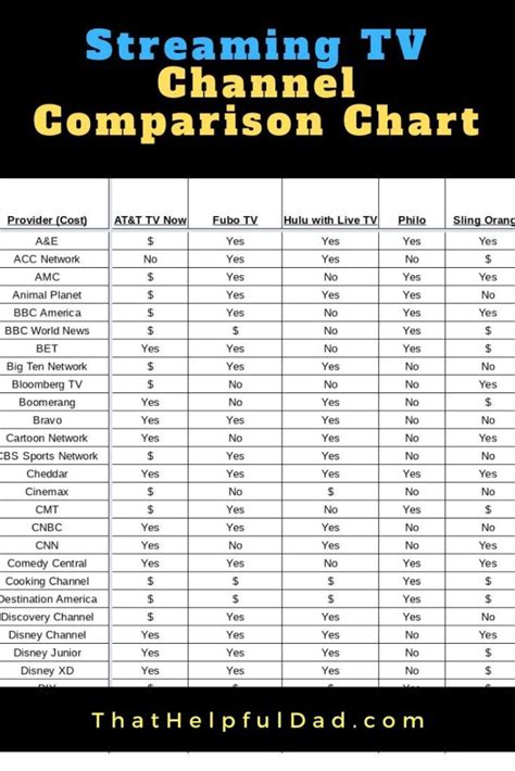 Streaming TV Channel Comparison Chart for YouTube TV, Sling TV, Hulu ...