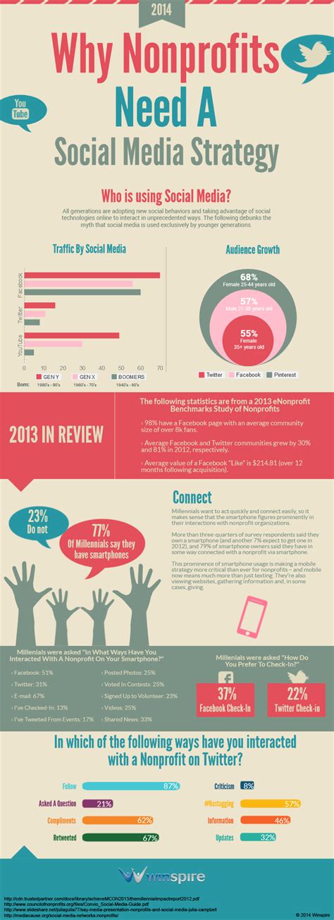 7 infographics show how to develop a social media strategy