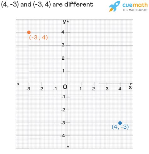 Ordered Pair - Definition, Examples | What is an Ordered Pair?