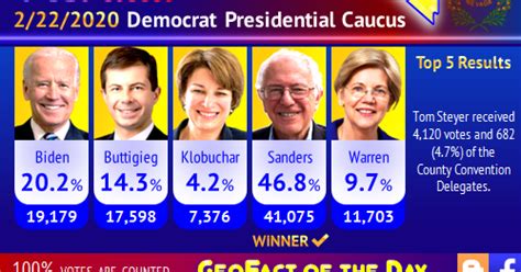 GeoFact of the Day: Nevada 2020 Democrat Caucus Results