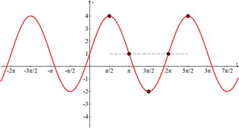 5.6: Phase Shift of Sinusoidal Functions - K12 LibreTexts