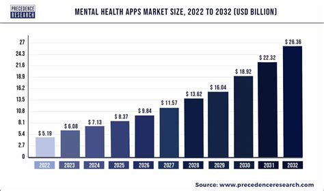 Mental Health Apps Market Size, Trends, Growth, Report 2032