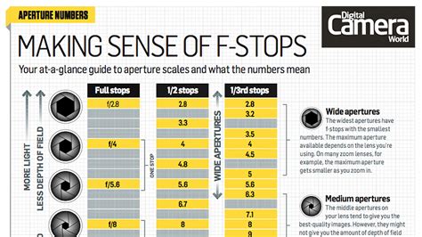 Photography cheat sheet: What are f-stops and how to understand them | Digital Camera World